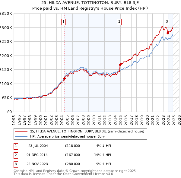 25, HILDA AVENUE, TOTTINGTON, BURY, BL8 3JE: Price paid vs HM Land Registry's House Price Index