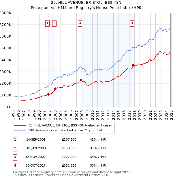 25, HILL AVENUE, BRISTOL, BS3 4SN: Price paid vs HM Land Registry's House Price Index