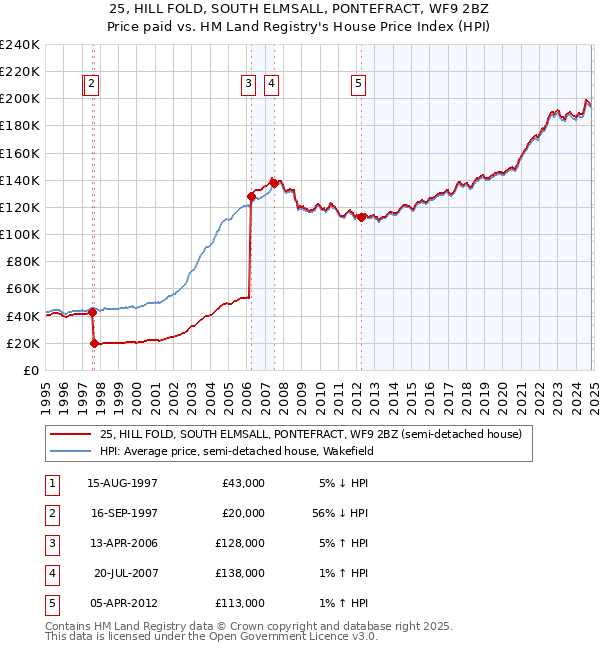 25, HILL FOLD, SOUTH ELMSALL, PONTEFRACT, WF9 2BZ: Price paid vs HM Land Registry's House Price Index