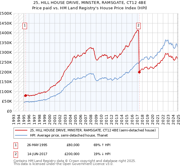 25, HILL HOUSE DRIVE, MINSTER, RAMSGATE, CT12 4BE: Price paid vs HM Land Registry's House Price Index