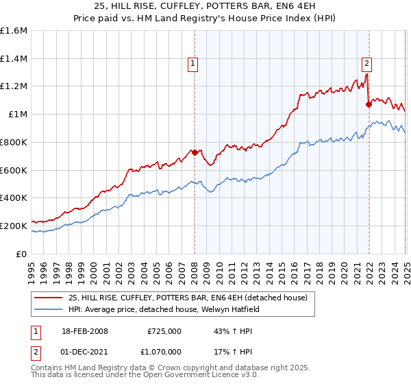 25, HILL RISE, CUFFLEY, POTTERS BAR, EN6 4EH: Price paid vs HM Land Registry's House Price Index