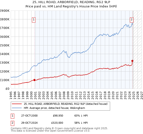 25, HILL ROAD, ARBORFIELD, READING, RG2 9LP: Price paid vs HM Land Registry's House Price Index