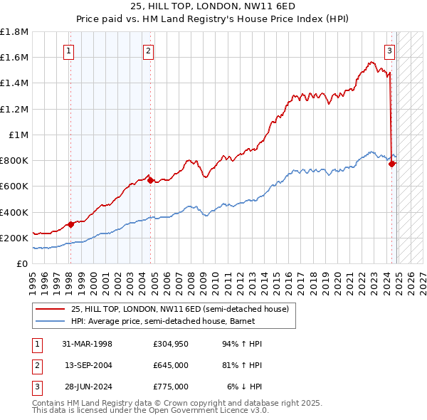 25, HILL TOP, LONDON, NW11 6ED: Price paid vs HM Land Registry's House Price Index