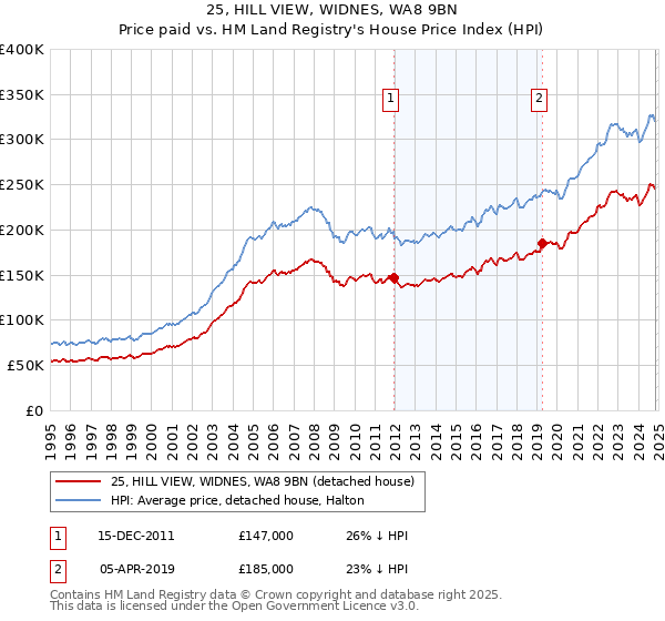 25, HILL VIEW, WIDNES, WA8 9BN: Price paid vs HM Land Registry's House Price Index