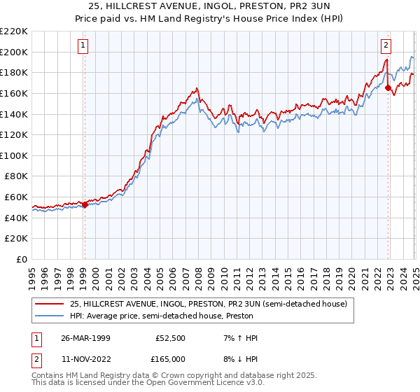 25, HILLCREST AVENUE, INGOL, PRESTON, PR2 3UN: Price paid vs HM Land Registry's House Price Index