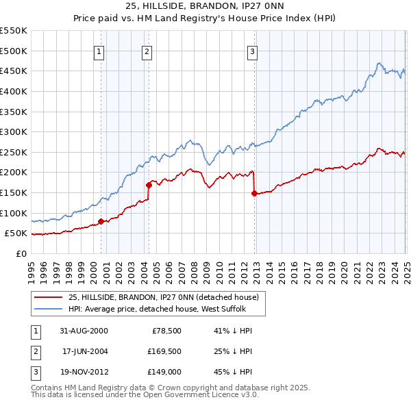 25, HILLSIDE, BRANDON, IP27 0NN: Price paid vs HM Land Registry's House Price Index