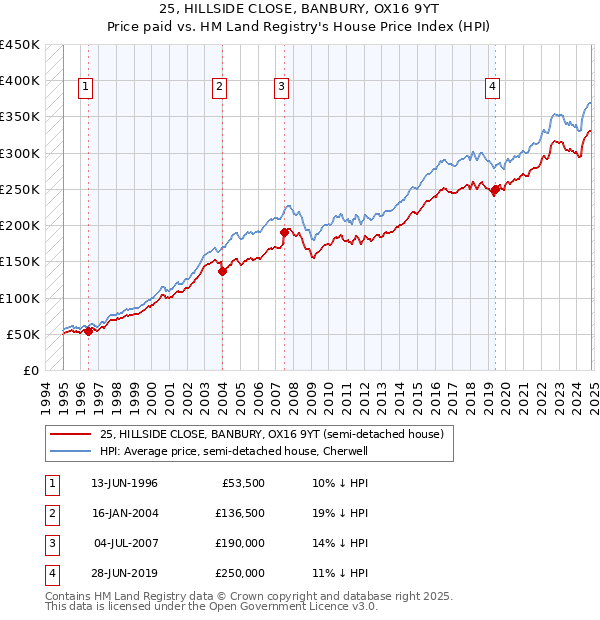 25, HILLSIDE CLOSE, BANBURY, OX16 9YT: Price paid vs HM Land Registry's House Price Index