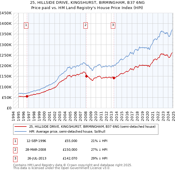 25, HILLSIDE DRIVE, KINGSHURST, BIRMINGHAM, B37 6NG: Price paid vs HM Land Registry's House Price Index