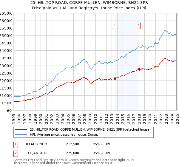 25, HILLTOP ROAD, CORFE MULLEN, WIMBORNE, BH21 3PR: Price paid vs HM Land Registry's House Price Index