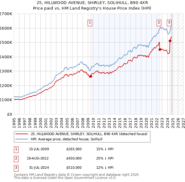 25, HILLWOOD AVENUE, SHIRLEY, SOLIHULL, B90 4XR: Price paid vs HM Land Registry's House Price Index