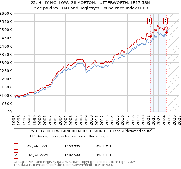 25, HILLY HOLLOW, GILMORTON, LUTTERWORTH, LE17 5SN: Price paid vs HM Land Registry's House Price Index