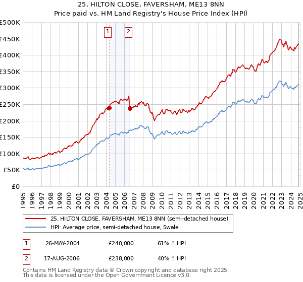 25, HILTON CLOSE, FAVERSHAM, ME13 8NN: Price paid vs HM Land Registry's House Price Index