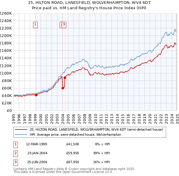 25, HILTON ROAD, LANESFIELD, WOLVERHAMPTON, WV4 6DT: Price paid vs HM Land Registry's House Price Index