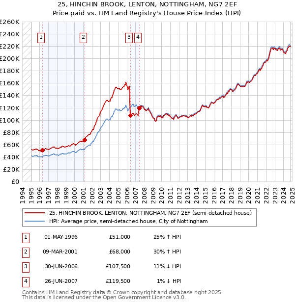 25, HINCHIN BROOK, LENTON, NOTTINGHAM, NG7 2EF: Price paid vs HM Land Registry's House Price Index