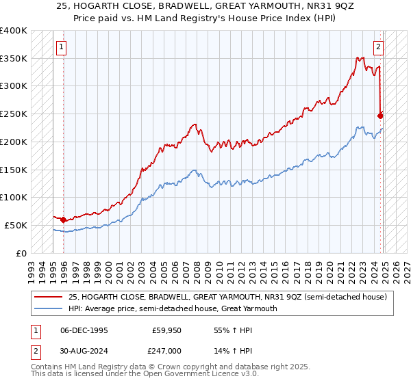 25, HOGARTH CLOSE, BRADWELL, GREAT YARMOUTH, NR31 9QZ: Price paid vs HM Land Registry's House Price Index