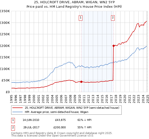 25, HOLCROFT DRIVE, ABRAM, WIGAN, WN2 5YP: Price paid vs HM Land Registry's House Price Index