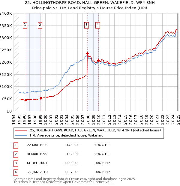 25, HOLLINGTHORPE ROAD, HALL GREEN, WAKEFIELD, WF4 3NH: Price paid vs HM Land Registry's House Price Index