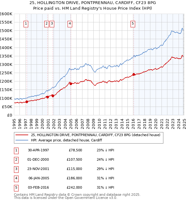 25, HOLLINGTON DRIVE, PONTPRENNAU, CARDIFF, CF23 8PG: Price paid vs HM Land Registry's House Price Index