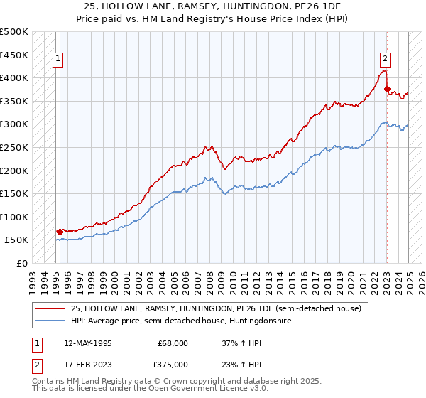 25, HOLLOW LANE, RAMSEY, HUNTINGDON, PE26 1DE: Price paid vs HM Land Registry's House Price Index