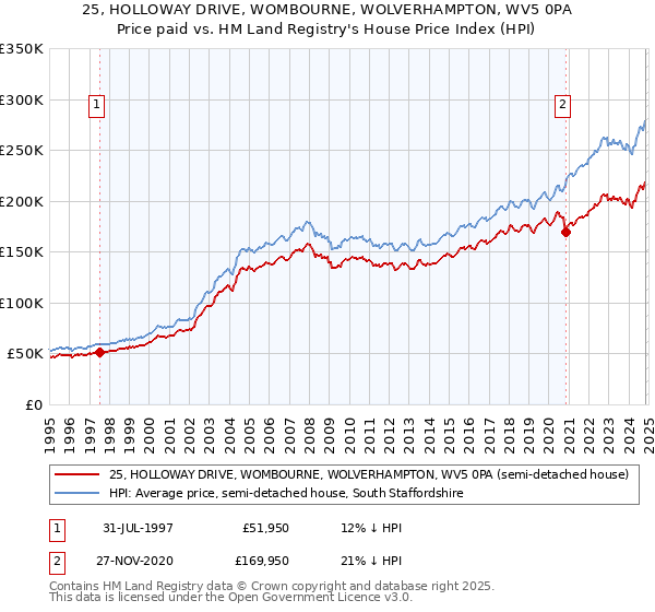 25, HOLLOWAY DRIVE, WOMBOURNE, WOLVERHAMPTON, WV5 0PA: Price paid vs HM Land Registry's House Price Index