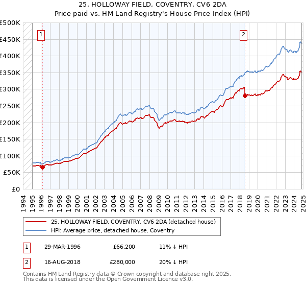 25, HOLLOWAY FIELD, COVENTRY, CV6 2DA: Price paid vs HM Land Registry's House Price Index