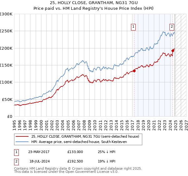 25, HOLLY CLOSE, GRANTHAM, NG31 7GU: Price paid vs HM Land Registry's House Price Index