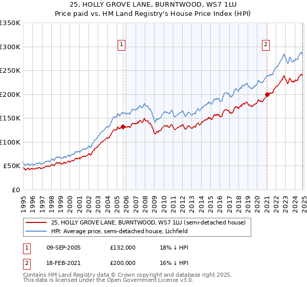 25, HOLLY GROVE LANE, BURNTWOOD, WS7 1LU: Price paid vs HM Land Registry's House Price Index