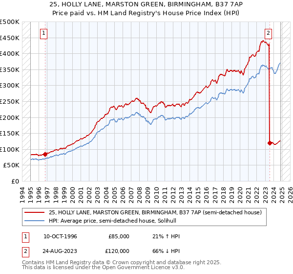 25, HOLLY LANE, MARSTON GREEN, BIRMINGHAM, B37 7AP: Price paid vs HM Land Registry's House Price Index