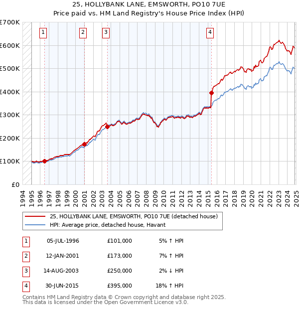 25, HOLLYBANK LANE, EMSWORTH, PO10 7UE: Price paid vs HM Land Registry's House Price Index