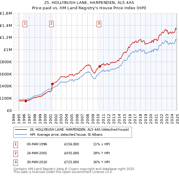 25, HOLLYBUSH LANE, HARPENDEN, AL5 4AS: Price paid vs HM Land Registry's House Price Index