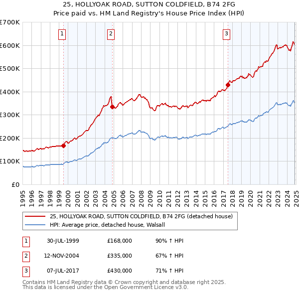 25, HOLLYOAK ROAD, SUTTON COLDFIELD, B74 2FG: Price paid vs HM Land Registry's House Price Index