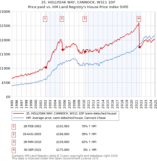 25, HOLLYOAK WAY, CANNOCK, WS11 1DF: Price paid vs HM Land Registry's House Price Index