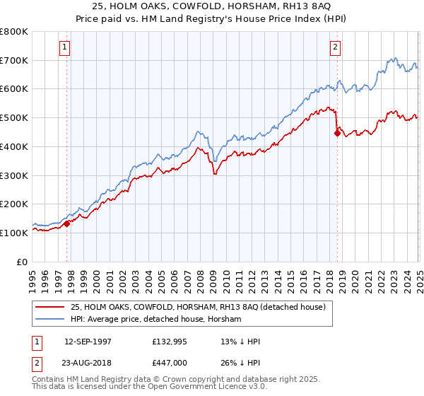 25, HOLM OAKS, COWFOLD, HORSHAM, RH13 8AQ: Price paid vs HM Land Registry's House Price Index