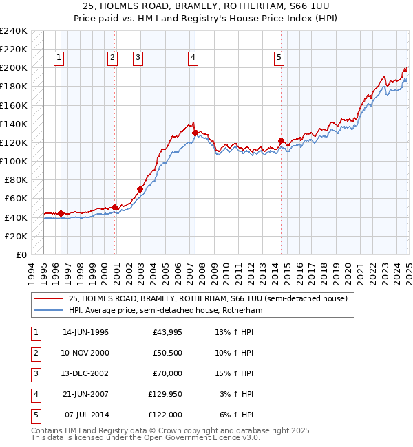 25, HOLMES ROAD, BRAMLEY, ROTHERHAM, S66 1UU: Price paid vs HM Land Registry's House Price Index