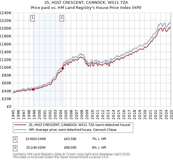 25, HOLT CRESCENT, CANNOCK, WS11 7ZA: Price paid vs HM Land Registry's House Price Index