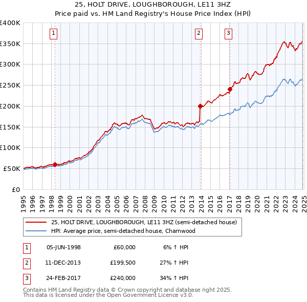 25, HOLT DRIVE, LOUGHBOROUGH, LE11 3HZ: Price paid vs HM Land Registry's House Price Index