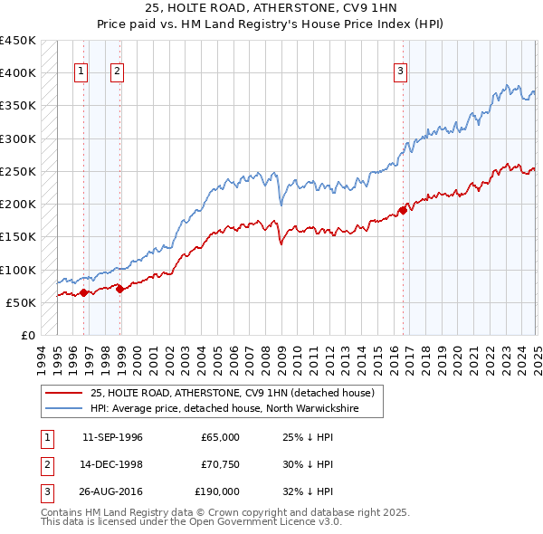 25, HOLTE ROAD, ATHERSTONE, CV9 1HN: Price paid vs HM Land Registry's House Price Index