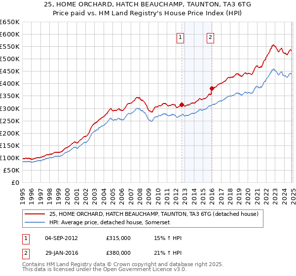 25, HOME ORCHARD, HATCH BEAUCHAMP, TAUNTON, TA3 6TG: Price paid vs HM Land Registry's House Price Index