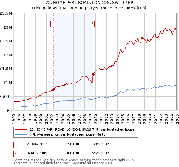 25, HOME PARK ROAD, LONDON, SW19 7HP: Price paid vs HM Land Registry's House Price Index