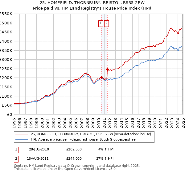 25, HOMEFIELD, THORNBURY, BRISTOL, BS35 2EW: Price paid vs HM Land Registry's House Price Index