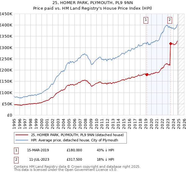 25, HOMER PARK, PLYMOUTH, PL9 9NN: Price paid vs HM Land Registry's House Price Index