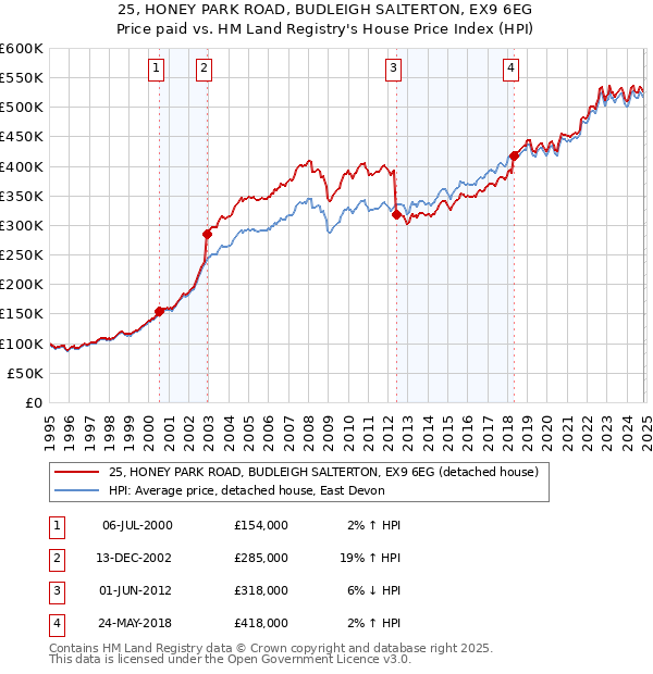 25, HONEY PARK ROAD, BUDLEIGH SALTERTON, EX9 6EG: Price paid vs HM Land Registry's House Price Index