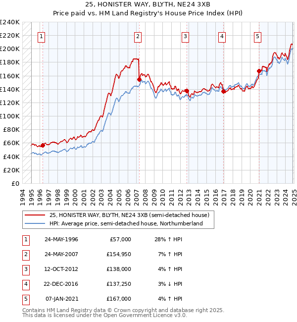 25, HONISTER WAY, BLYTH, NE24 3XB: Price paid vs HM Land Registry's House Price Index