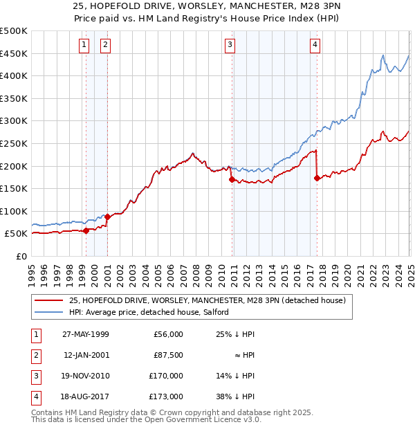 25, HOPEFOLD DRIVE, WORSLEY, MANCHESTER, M28 3PN: Price paid vs HM Land Registry's House Price Index