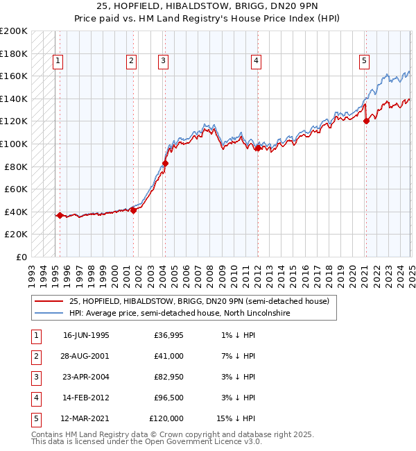 25, HOPFIELD, HIBALDSTOW, BRIGG, DN20 9PN: Price paid vs HM Land Registry's House Price Index