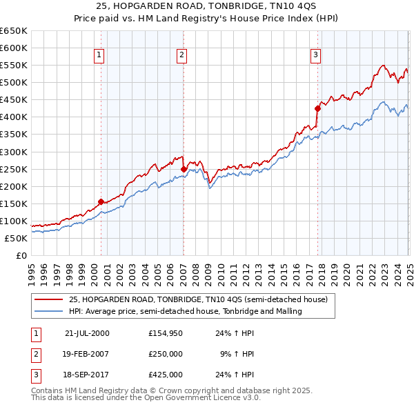 25, HOPGARDEN ROAD, TONBRIDGE, TN10 4QS: Price paid vs HM Land Registry's House Price Index