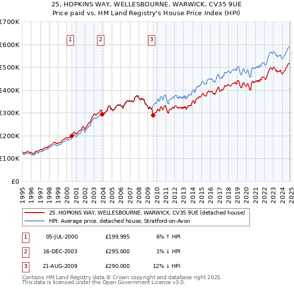 25, HOPKINS WAY, WELLESBOURNE, WARWICK, CV35 9UE: Price paid vs HM Land Registry's House Price Index