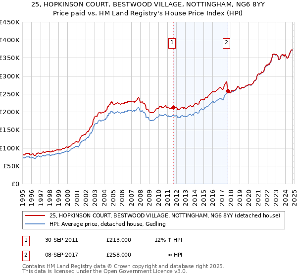 25, HOPKINSON COURT, BESTWOOD VILLAGE, NOTTINGHAM, NG6 8YY: Price paid vs HM Land Registry's House Price Index