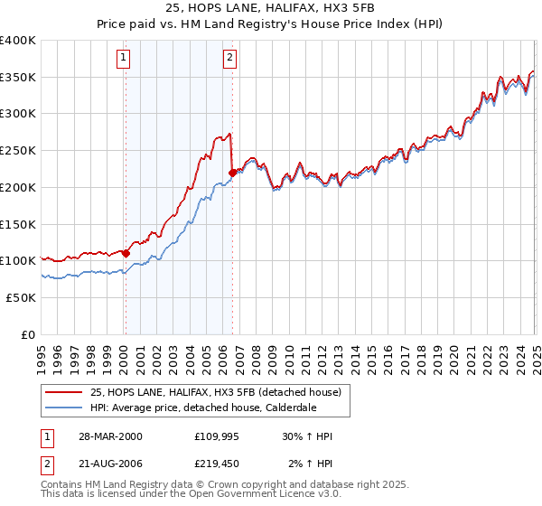 25, HOPS LANE, HALIFAX, HX3 5FB: Price paid vs HM Land Registry's House Price Index