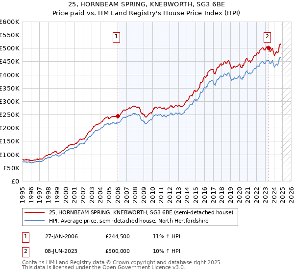 25, HORNBEAM SPRING, KNEBWORTH, SG3 6BE: Price paid vs HM Land Registry's House Price Index